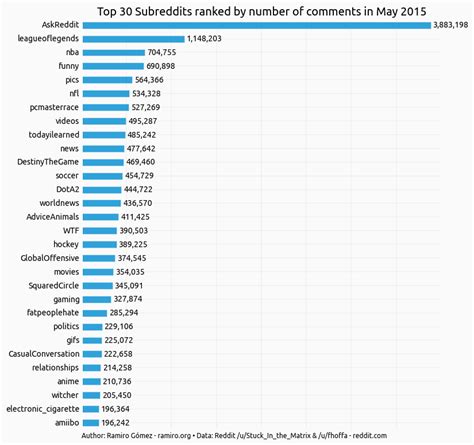 Top subreddits by subscribers, largest subreddits